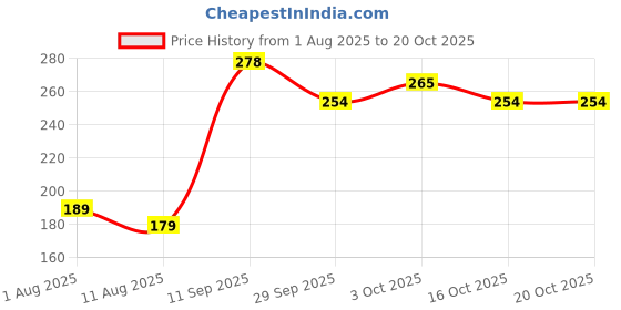 flipkart.com ac design Baby With Rose Hand Crafted Soap Glowing & Moisture Skin Ultra Premium (Orange) ac design Price History Graph from 1 Aug 2025 to 20 Oct 2025