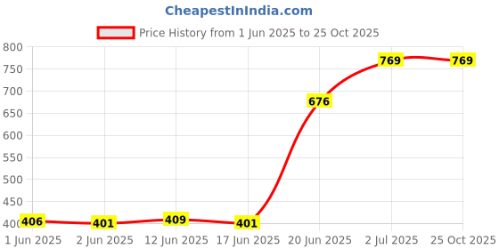 flipkart.com igreen BABY WOLD PINK Potty Seat igreen Price History Graph from 1 Jun 2025 to 24 Oct 2025