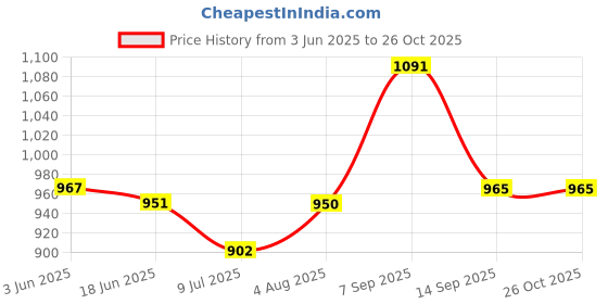 flipkart.com indian riders baby wonder girl School Kids Bag - 16 Inches- Queen Pink School Bag Trolley Bag Waterproof Trolley indian riders Price History Graph from 3 Jun 2025 to 25 Oct 2025