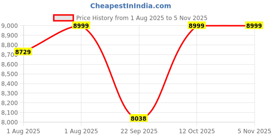 flipkart.com luvlap Baby Wooden Cot luvlap Price History Graph from 1 Aug 2025 to 4 Nov 2025