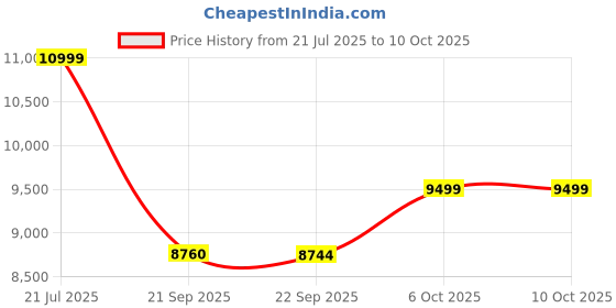 flipkart.com staranddaisy Baby Wooden Cot Bed, Baby CribCot with Smooth Rolling & Locking Wheel for Infant Cot staranddaisy Price History Graph from 21 Jul 2025 to 10 Oct 2025