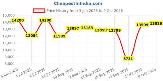 flipkart.com meemee Baby Wooden Cot,Swinging Sleeping Cot with Extra Storage,Cradle for 0-3 Yrs Cot meemee Price History Graph from 3 Jun 2025 to 9 Oct 2025