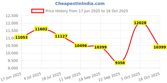 flipkart.com meemee Baby Wooden Crib Swing & Mosquito Net,Spacious Storage,for 0-3 years Cot meemee Price History Graph from 17 Jun 2025 to 15 Oct 2025