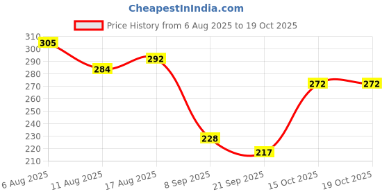 flipkart.com lokestore Baby Woodn stacking Ring lokestore Price History Graph from 6 Aug 2025 to 19 Oct 2025