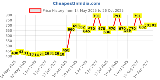 flipkart.com igreen BABY WORLD Potty Box igreen Price History Graph from 14 May 2025 to 26 Oct 2025
