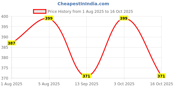 flipkart.com baby wortth's New born baby chathi & naming ceremony card combo baby wortth's Price History Graph from 1 Aug 2025 to 16 Oct 2025