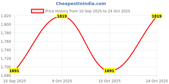 flipkart.com firstin Baby Wrap Bed Sleeping Bag firstin Price History Graph from 10 Sep 2025 to 24 Oct 2025