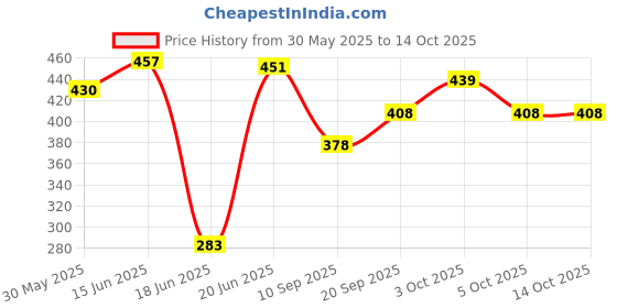 flipkart.com swito mart Baby Wrapper Cum Hooded for Infants Superb Export Quality for 0-15 Months Sleeping Bag swito mart Price History Graph from 30 May 2025 to 14 Oct 2025