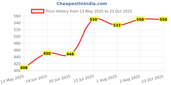 flipkart.com en ligne Baby Wrapper Quilted Baby Bedding Hoodie Receiving Wrapper Cotton Filled Fiber Sleeping Bag en ligne Price History Graph from 13 May 2025 to 22 Oct 2025