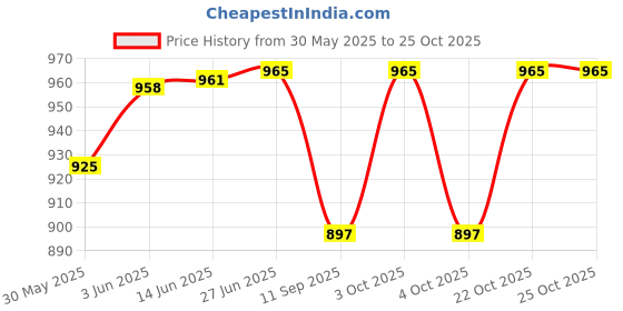 flipkart.com kuhu creations Baby Wrist Band & Foot Shocks Rattle Toy . Rattle kuhu creations Price History Graph from 30 May 2025 to 24 Oct 2025