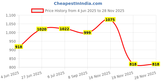 flipkart.com insain Baby Yoda 35 cm Soft Toy from Mandalorian, Star Wars, Grogu- 35 cm insain Price History Graph from 4 Jun 2025 to 26 Nov 2025