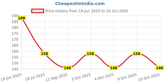 flipkart.com chicbunny BABY ZIRAF TEETHING TOY Teether chicbunny Price History Graph from 19 Jun 2025 to 9 Oct 2025