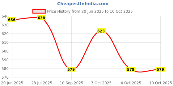 flipkart.com baby swing Baby zoli/Baby khoya Cradle Cloth/Infant & Toddler Beds/Soft Cloth Flat Bed/Ghodiyu/Khoy/Palana/Hammock with Mosquito Net baby swing Price History Graph from 20 Jun 2025 to 10 Oct 2025