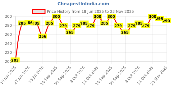 flipkart.com baby zone Cartoon Single Fleece Blanket forMild Winter baby zone Price History Graph from 18 Jun 2025 to 23 Nov 2025