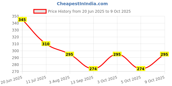 flipkart.com baby zone Cotton Infants Washable NA Mosquito Net baby zone Price History Graph from 20 Jun 2025 to 9 Oct 2025