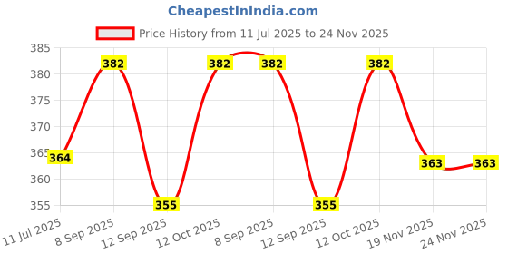 flipkart.com baby zone Embroidered Crib AC Blanket for AC Room baby zone Price History Graph from 11 Jul 2025 to 23 Nov 2025