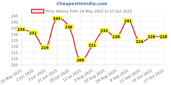 flipkart.com baby zone Embroidered Crib Hooded Baby Blanket for AC Room baby zone Price History Graph from 24 May 2025 to 26 Oct 2025