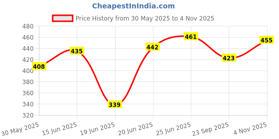 flipkart.com baby zone Embroidered Crib, Single Hooded Baby Blanket forAC Room baby zone Price History Graph from 30 May 2025 to 4 Nov 2025