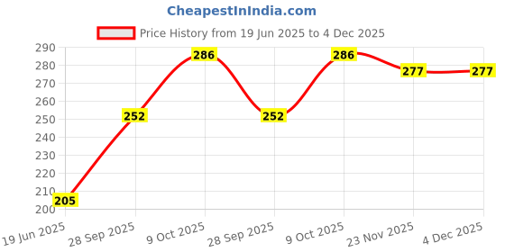 flipkart.com baby zone Embroidered Single AC Blanket for Mild Winter baby zone Price History Graph from 19 Jun 2025 to 4 Dec 2025