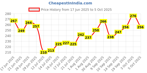 flipkart.com baby zone Embroidered Single AC Blanket forMild Winter baby zone Price History Graph from 17 Jun 2025 to 5 Oct 2025
