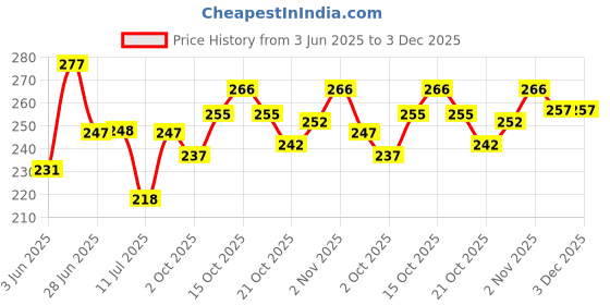 flipkart.com baby zone Geometric Single AC Blanket forAC Room baby zone Price History Graph from 3 Jun 2025 to 3 Dec 2025