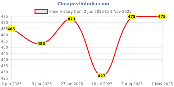 flipkart.com baby zone Microfiber 400 GSM Bath Towel Set baby zone Price History Graph from 2 Jun 2025 to 1 Nov 2025