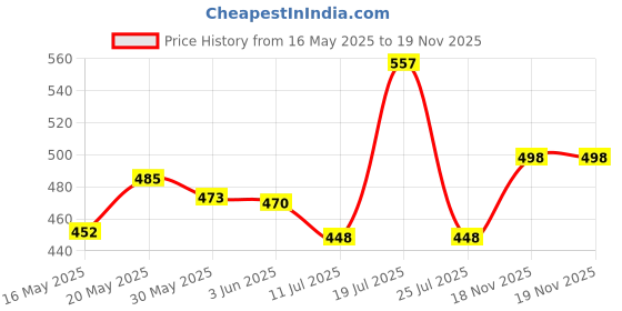 flipkart.com baby zone Microfiber 400 GSM Bath Towel Set baby zone Price History Graph from 16 May 2025 to 19 Nov 2025