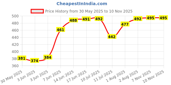 flipkart.com baby zone Microfiber 400 GSM Bath Towel Set baby zone Price History Graph from 30 May 2025 to 9 Nov 2025