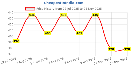 flipkart.com baby zone Microfiber 400 GSM Bath Towel Set baby zone Price History Graph from 27 Jul 2025 to 27 Nov 2025