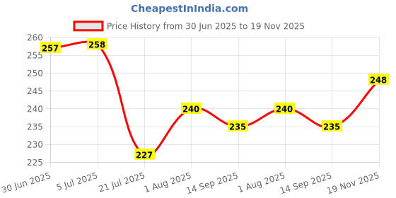 flipkart.com baby zone Printed Crib Hooded Baby Blanket for AC Room baby zone Price History Graph from 30 Jun 2025 to 19 Nov 2025