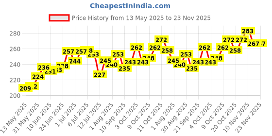 flipkart.com baby zone Printed Single AC Blanket forAC Room baby zone Price History Graph from 13 May 2025 to 23 Nov 2025