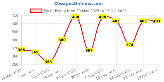 flipkart.com baby zone Printed Single AC Blanket forAC Room baby zone Price History Graph from 30 May 2025 to 13 Oct 2025
