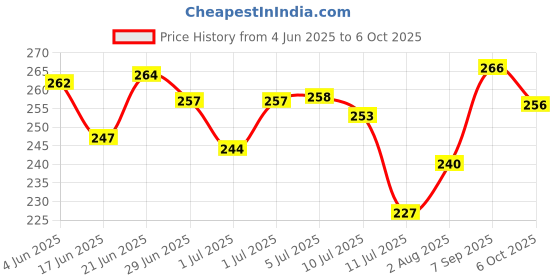 flipkart.com baby zone Printed Single AC Blanket forAC Room baby zone Price History Graph from 4 Jun 2025 to 6 Oct 2025