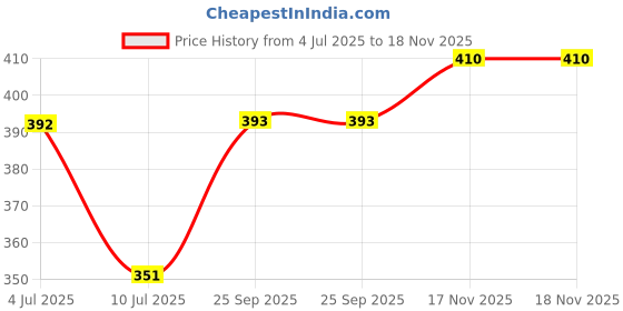 flipkart.com baby zone Printed Single Hooded Baby Blanket for AC Room baby zone Price History Graph from 4 Jul 2025 to 18 Nov 2025