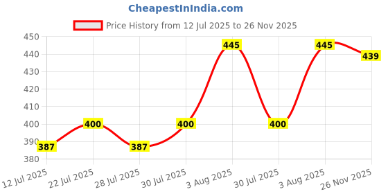 flipkart.com baby zone Printed Single Hooded Baby Blanket forAC Room baby zone Price History Graph from 12 Jul 2025 to 26 Nov 2025