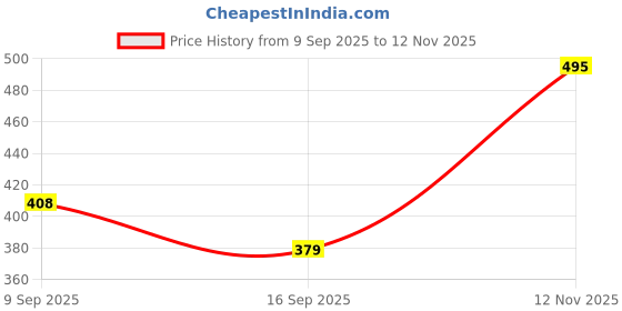 flipkart.com baby zone Self Design Crib AC Blanket for AC Room baby zone Price History Graph from 9 Sep 2025 to 12 Nov 2025