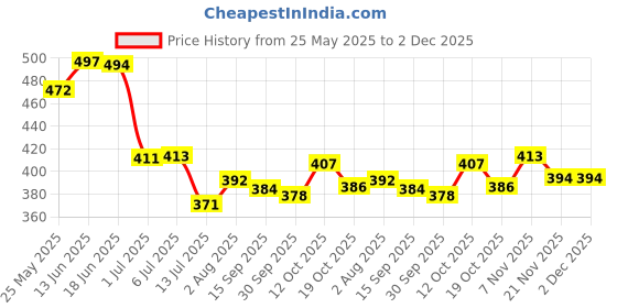 flipkart.com baby zone Self Design Crib Hooded Baby Blanket forAC Room baby zone Price History Graph from 25 May 2025 to 1 Dec 2025