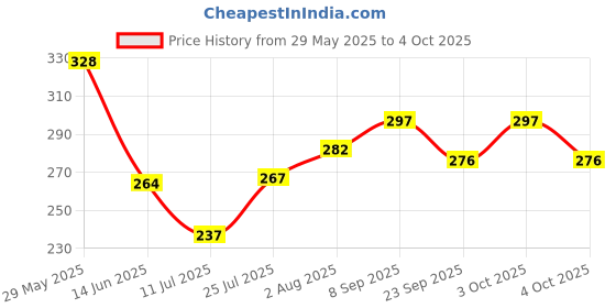 flipkart.com baby zone Self Design Single AC Blanket for AC Room baby zone Price History Graph from 29 May 2025 to 4 Oct 2025
