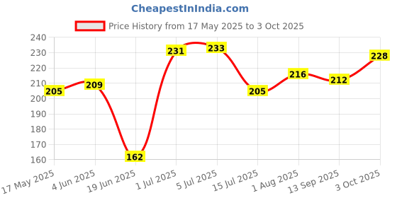 flipkart.com baby zone Solid Crib Hooded Baby Blanket for AC Room baby zone Price History Graph from 17 May 2025 to 3 Oct 2025