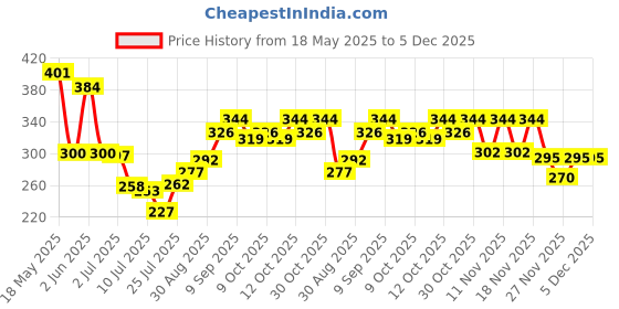 flipkart.com baby zone Solid Crib Hooded Baby Blanket forAC Room baby zone Price History Graph from 18 May 2025 to 5 Dec 2025