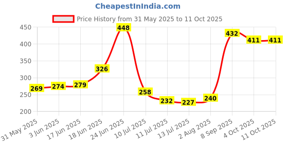 flipkart.com baby zone Solid Single AC Blanket forAC Room baby zone Price History Graph from 31 May 2025 to 11 Oct 2025