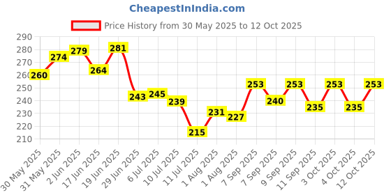 flipkart.com baby zone Solid Single AC Blanket forAC Room baby zone Price History Graph from 30 May 2025 to 12 Oct 2025