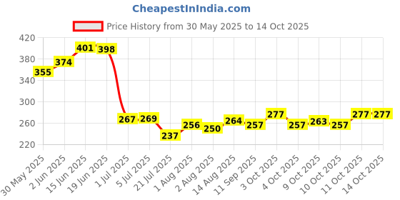 flipkart.com baby zone Solid Single AC Blanket forAC Room baby zone Price History Graph from 30 May 2025 to 14 Oct 2025