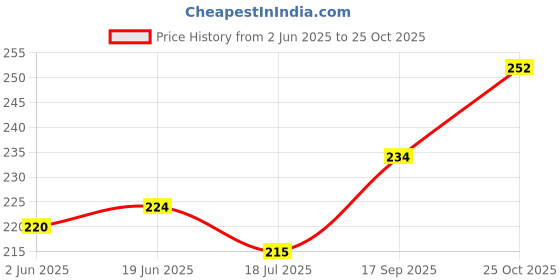 flipkart.com baby zone Solid Single Hooded Baby Blanket for AC Room baby zone Price History Graph from 2 Jun 2025 to 25 Oct 2025