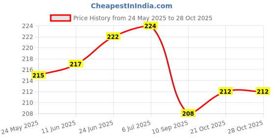 flipkart.com bestbrother Baby_016 Rope & Rings Nut & Bolts Dholak bestbrother Price History Graph from 24 May 2025 to 28 Oct 2025