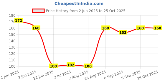 flipkart.com BABY4U black hand glove 001 Silk Arm Warmer Price History Graph from 2 Jun 2025 to 24 Oct 2025