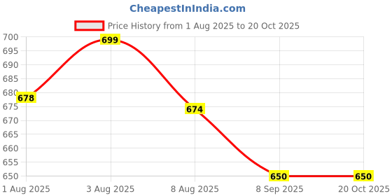 flipkart.com babybae Car Style Potty Seat with Wheels and Removable Tray Potty Seat babybae Price History Graph from 1 Aug 2025 to 20 Oct 2025