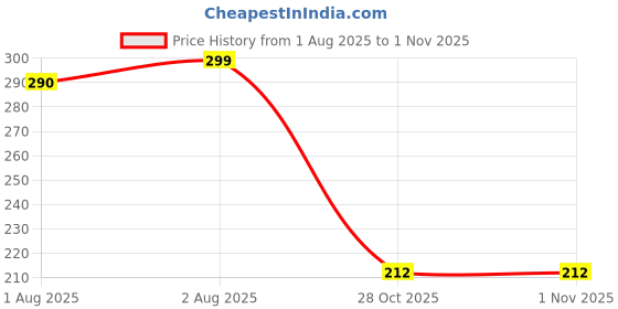 flipkart.com house of common Baby_bibHouse of common5211 house of common Price History Graph from 1 Aug 2025 to 28 Oct 2025