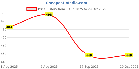 flipkart.com k3nterprises Baby_bibK3NTERPRISES8381 k3nterprises Price History Graph from 1 Aug 2025 to 28 Oct 2025