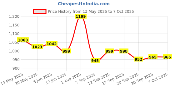 flipkart.com babybliss educational computer abc and 123 learning kids laptop with led display and music with mouse babybliss Price History Graph from 13 May 2025 to 6 Oct 2025